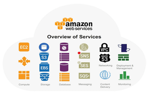 What is Amazon AWS VCC