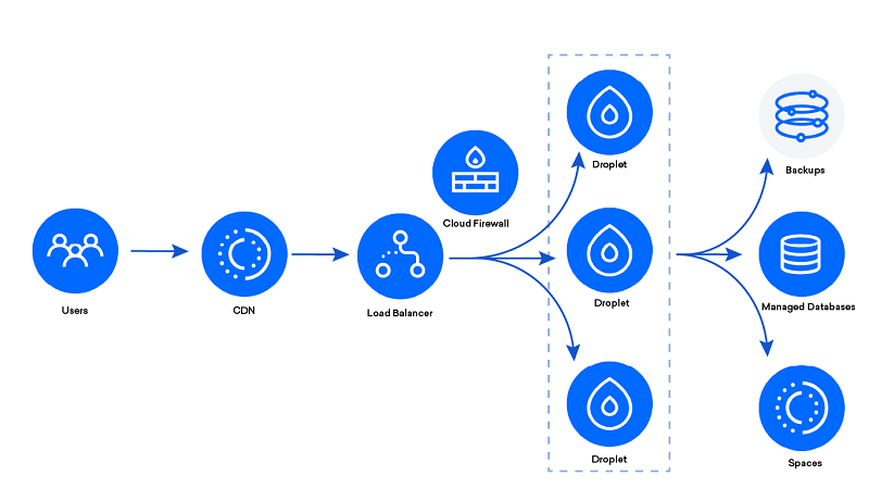 Features of DigitalOcean Accounts