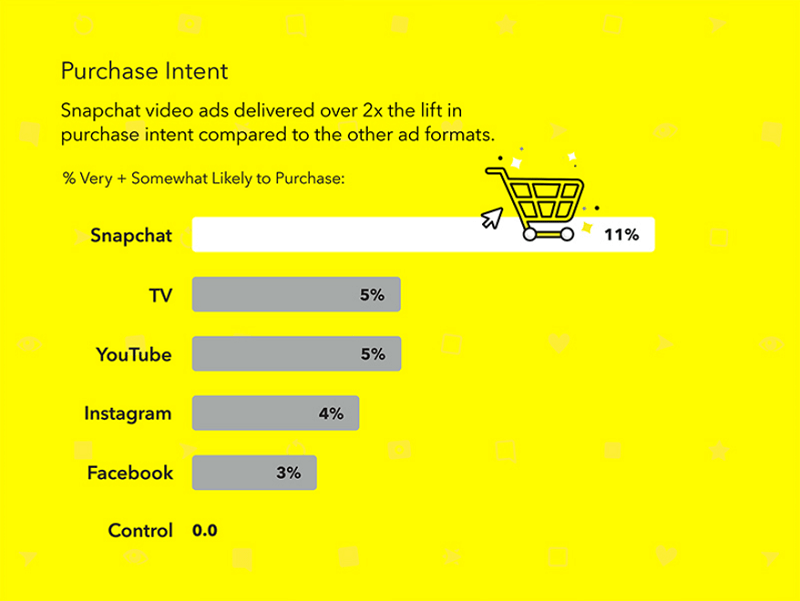 Snapchat Ads Formats